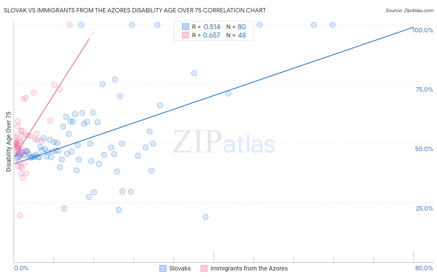 Slovak vs Immigrants from the Azores Disability Age Over 75