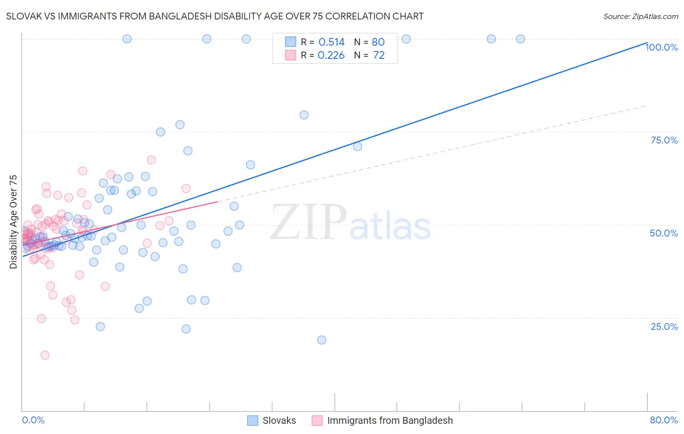 Slovak vs Immigrants from Bangladesh Disability Age Over 75