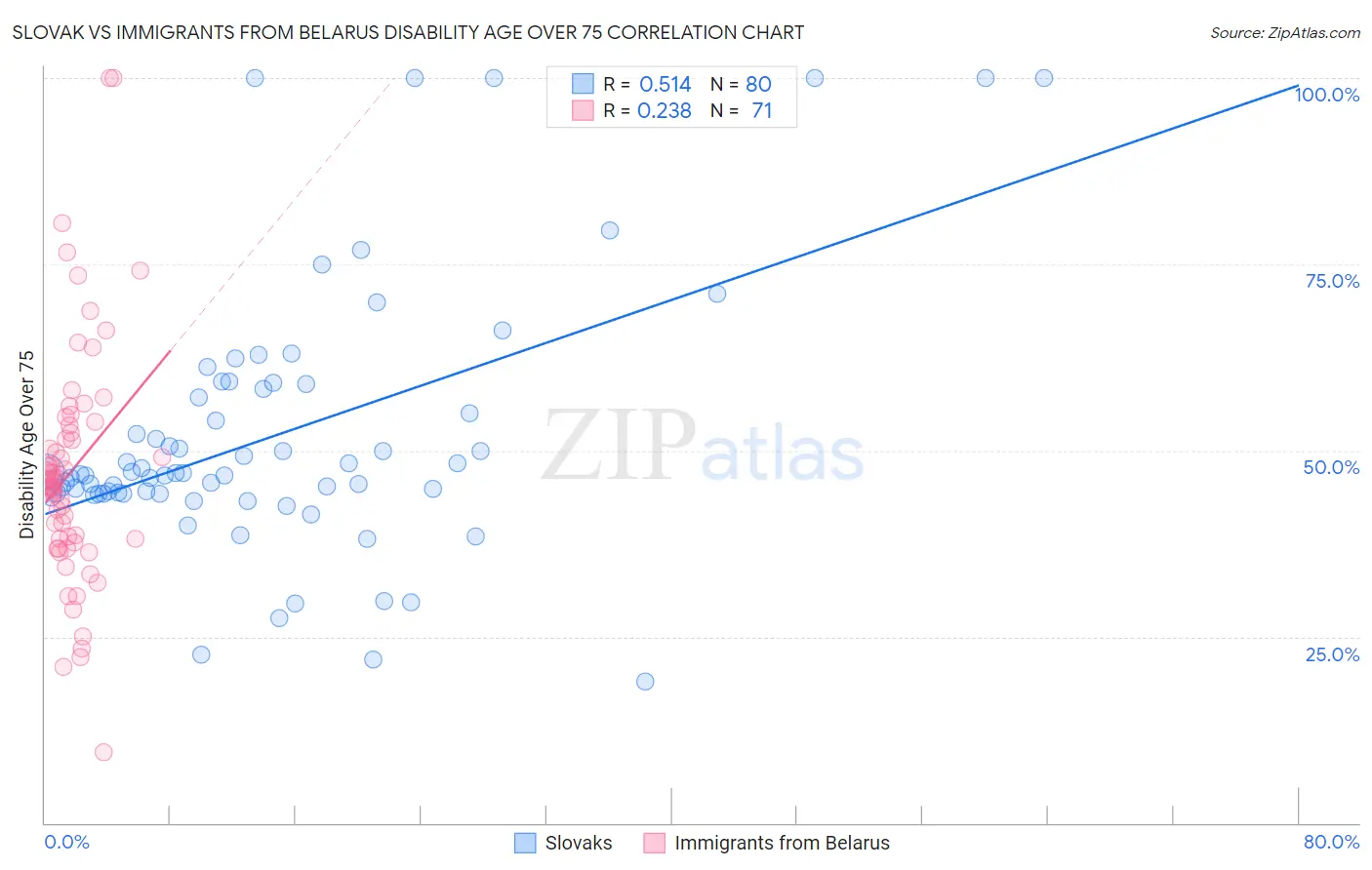 Slovak vs Immigrants from Belarus Disability Age Over 75