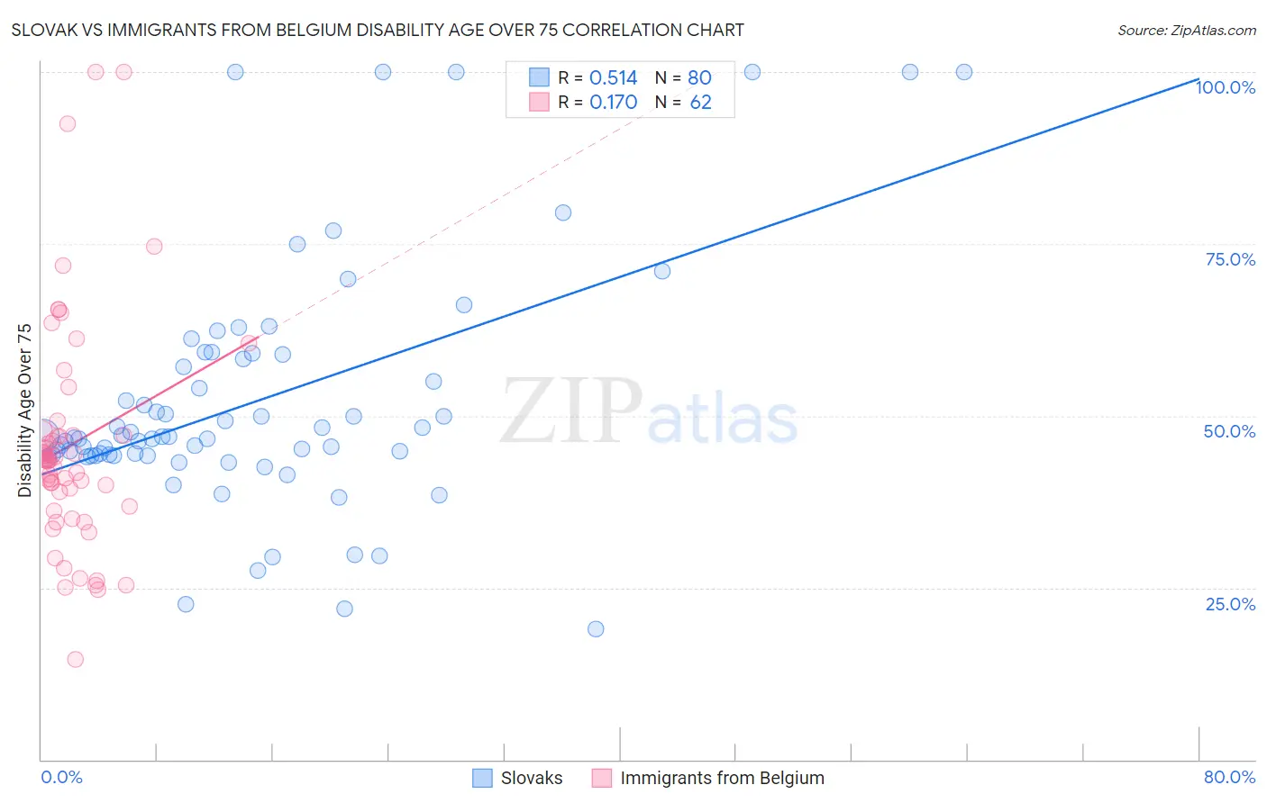 Slovak vs Immigrants from Belgium Disability Age Over 75