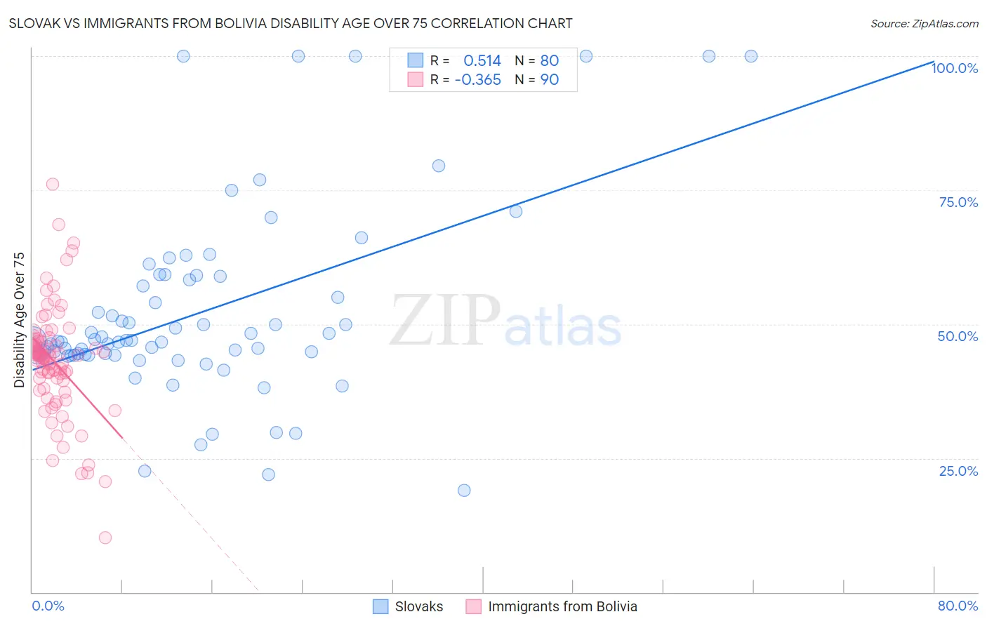 Slovak vs Immigrants from Bolivia Disability Age Over 75