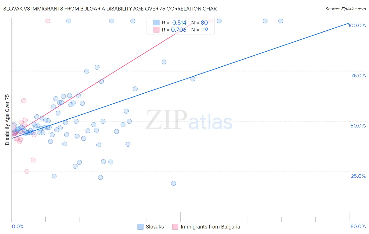 Slovak vs Immigrants from Bulgaria Disability Age Over 75