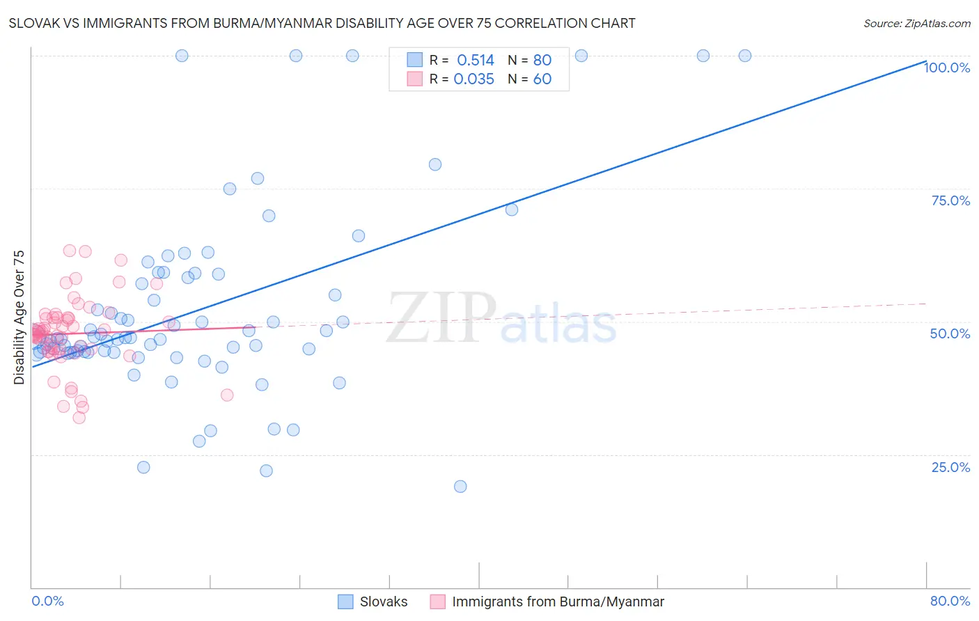 Slovak vs Immigrants from Burma/Myanmar Disability Age Over 75