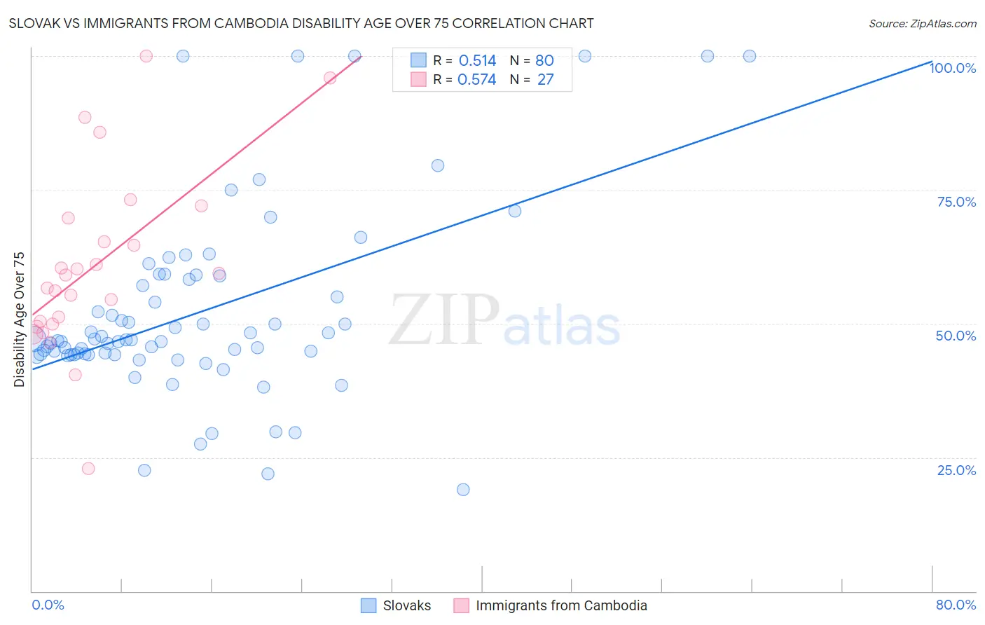 Slovak vs Immigrants from Cambodia Disability Age Over 75