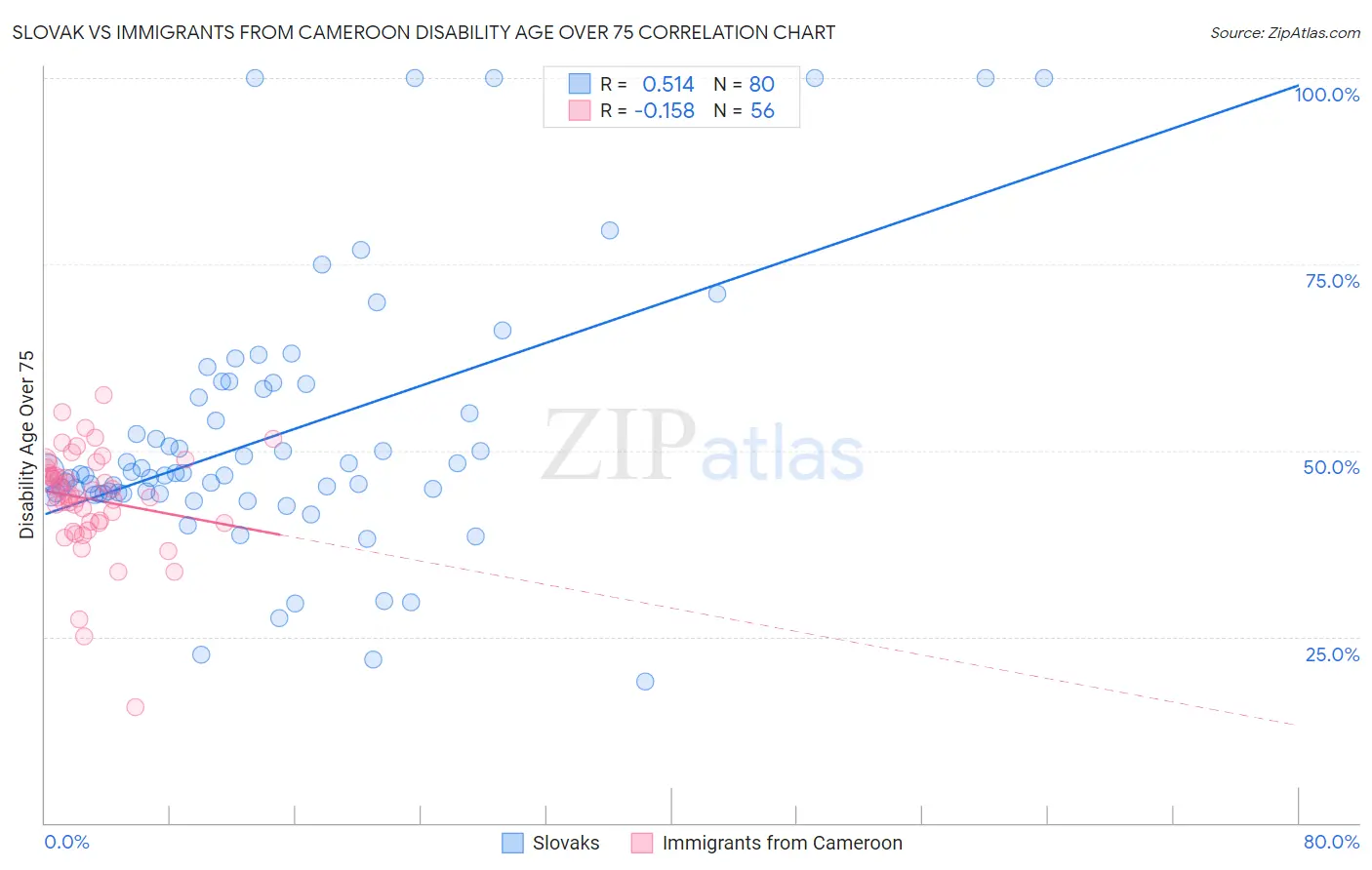 Slovak vs Immigrants from Cameroon Disability Age Over 75