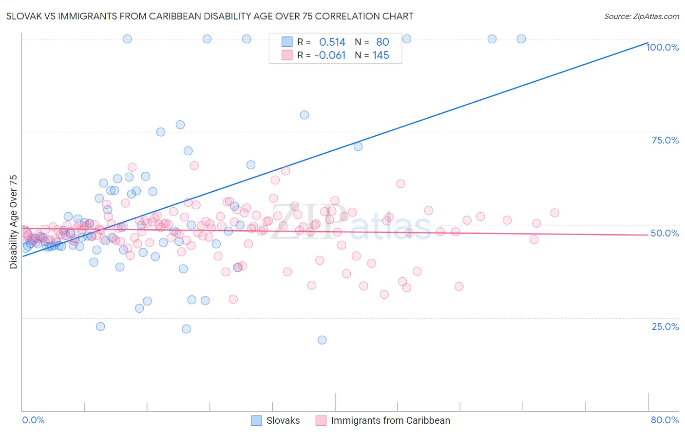 Slovak vs Immigrants from Caribbean Disability Age Over 75