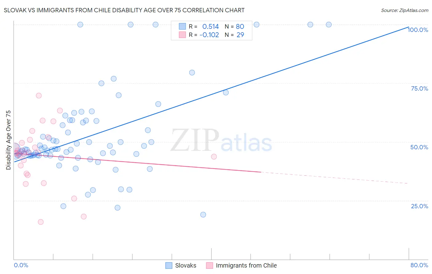 Slovak vs Immigrants from Chile Disability Age Over 75