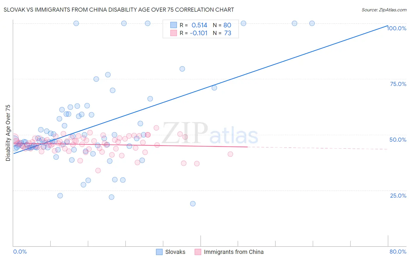 Slovak vs Immigrants from China Disability Age Over 75