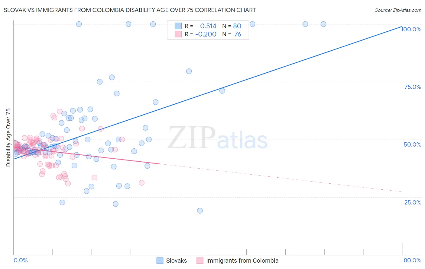 Slovak vs Immigrants from Colombia Disability Age Over 75