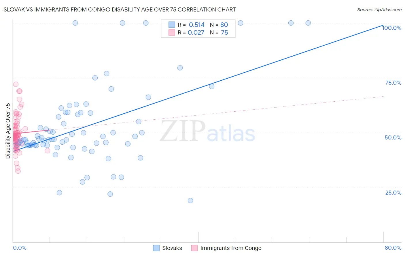 Slovak vs Immigrants from Congo Disability Age Over 75