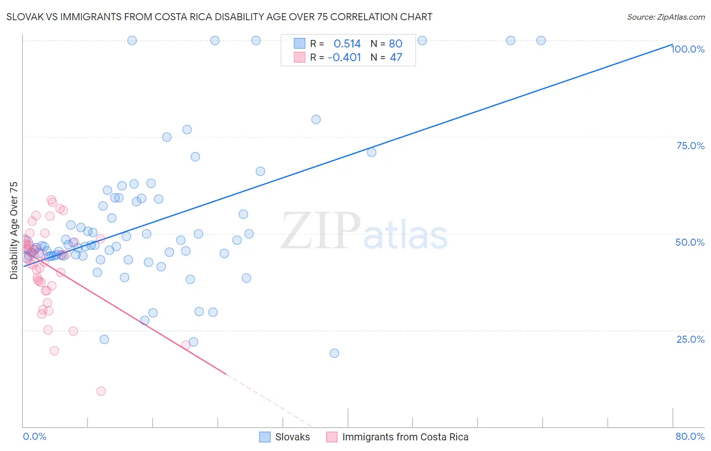 Slovak vs Immigrants from Costa Rica Disability Age Over 75