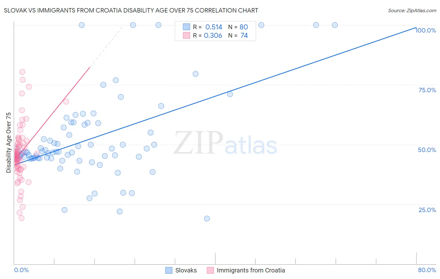 Slovak vs Immigrants from Croatia Disability Age Over 75