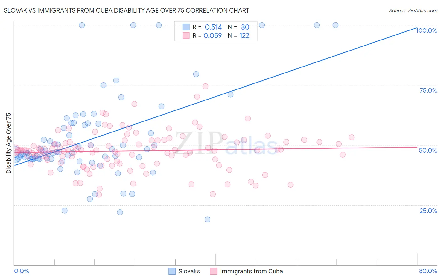 Slovak vs Immigrants from Cuba Disability Age Over 75