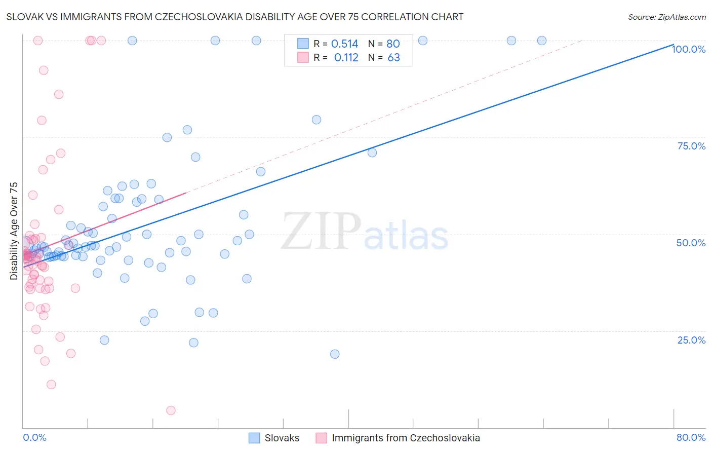 Slovak vs Immigrants from Czechoslovakia Disability Age Over 75