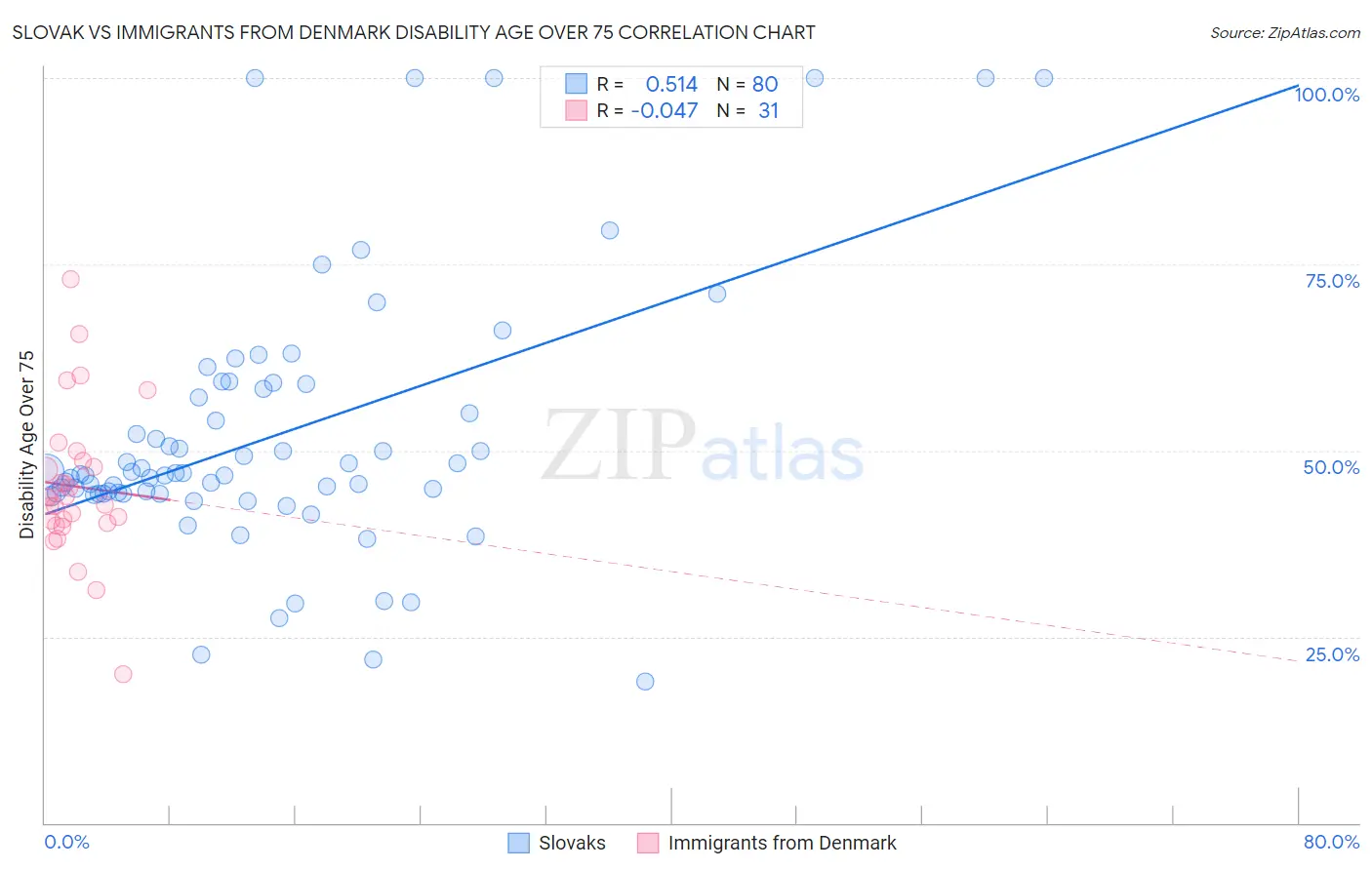 Slovak vs Immigrants from Denmark Disability Age Over 75