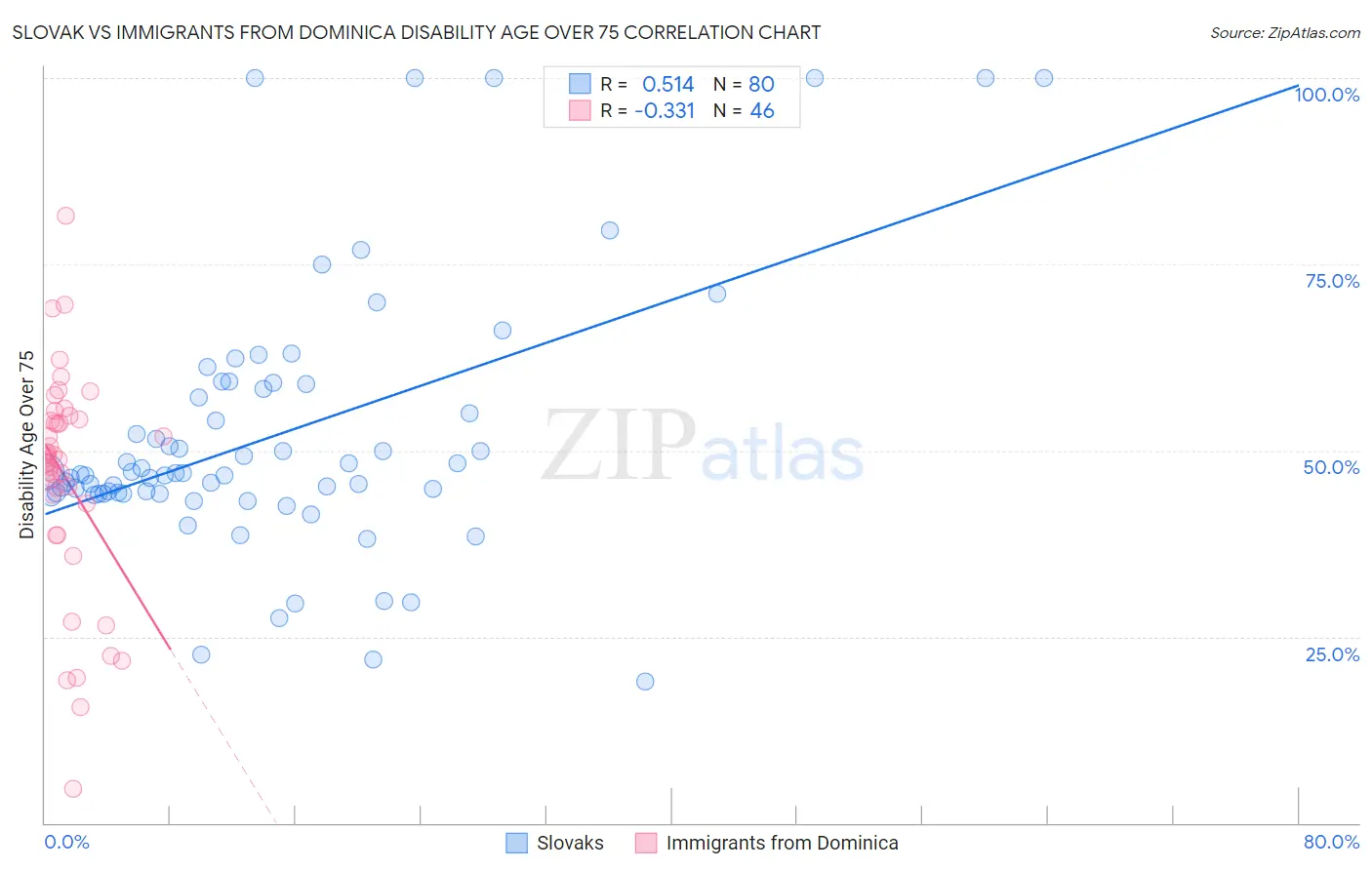 Slovak vs Immigrants from Dominica Disability Age Over 75