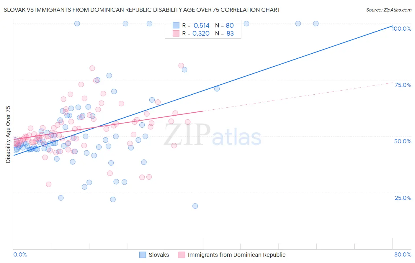 Slovak vs Immigrants from Dominican Republic Disability Age Over 75