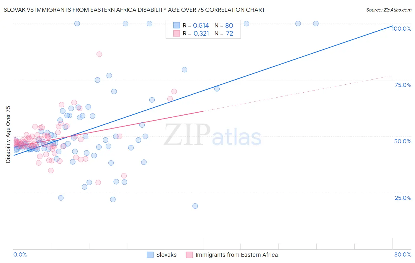 Slovak vs Immigrants from Eastern Africa Disability Age Over 75