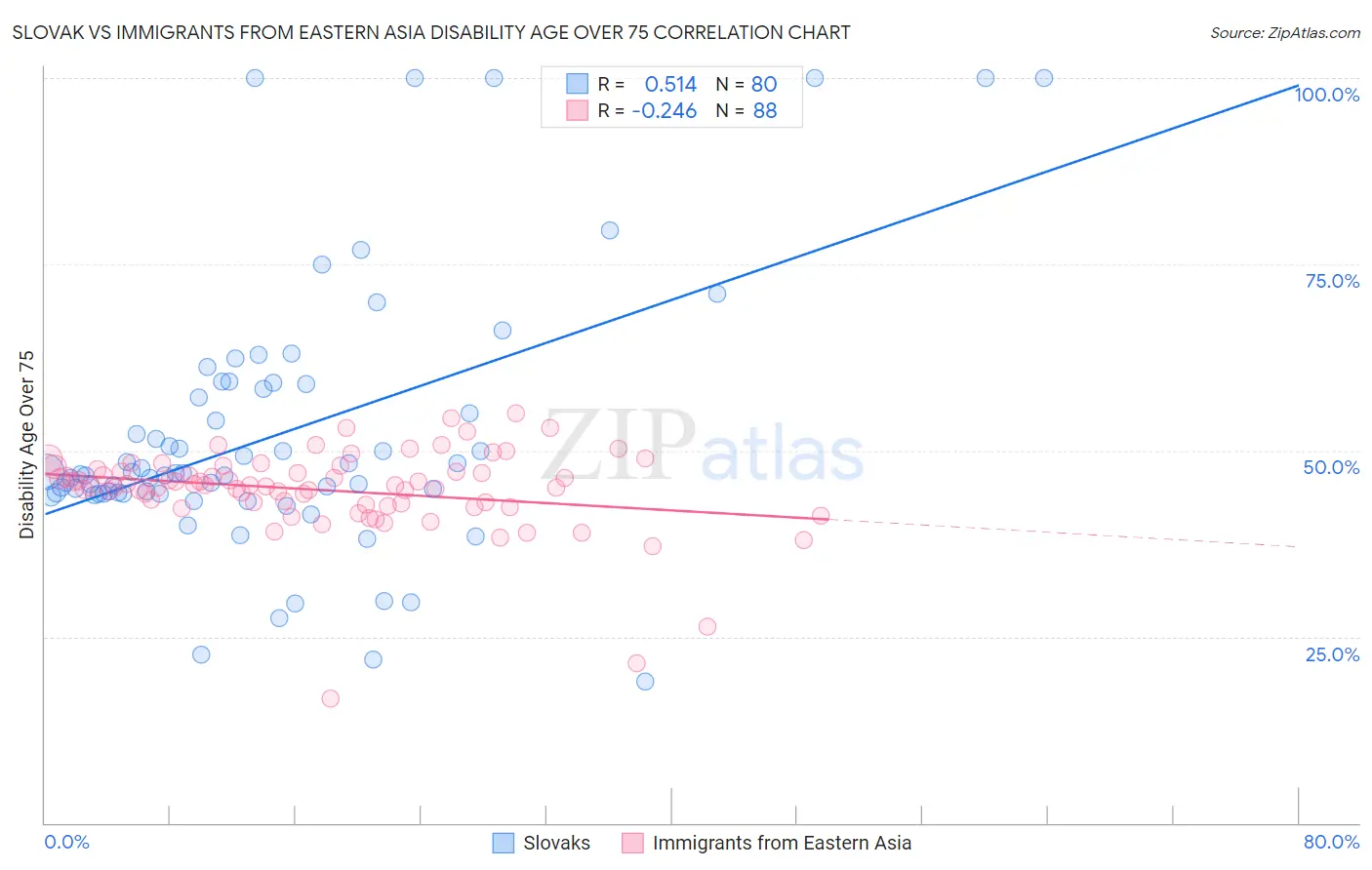 Slovak vs Immigrants from Eastern Asia Disability Age Over 75
