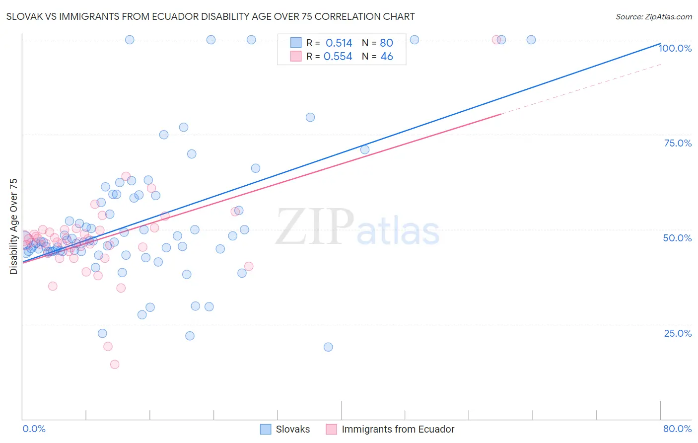 Slovak vs Immigrants from Ecuador Disability Age Over 75
