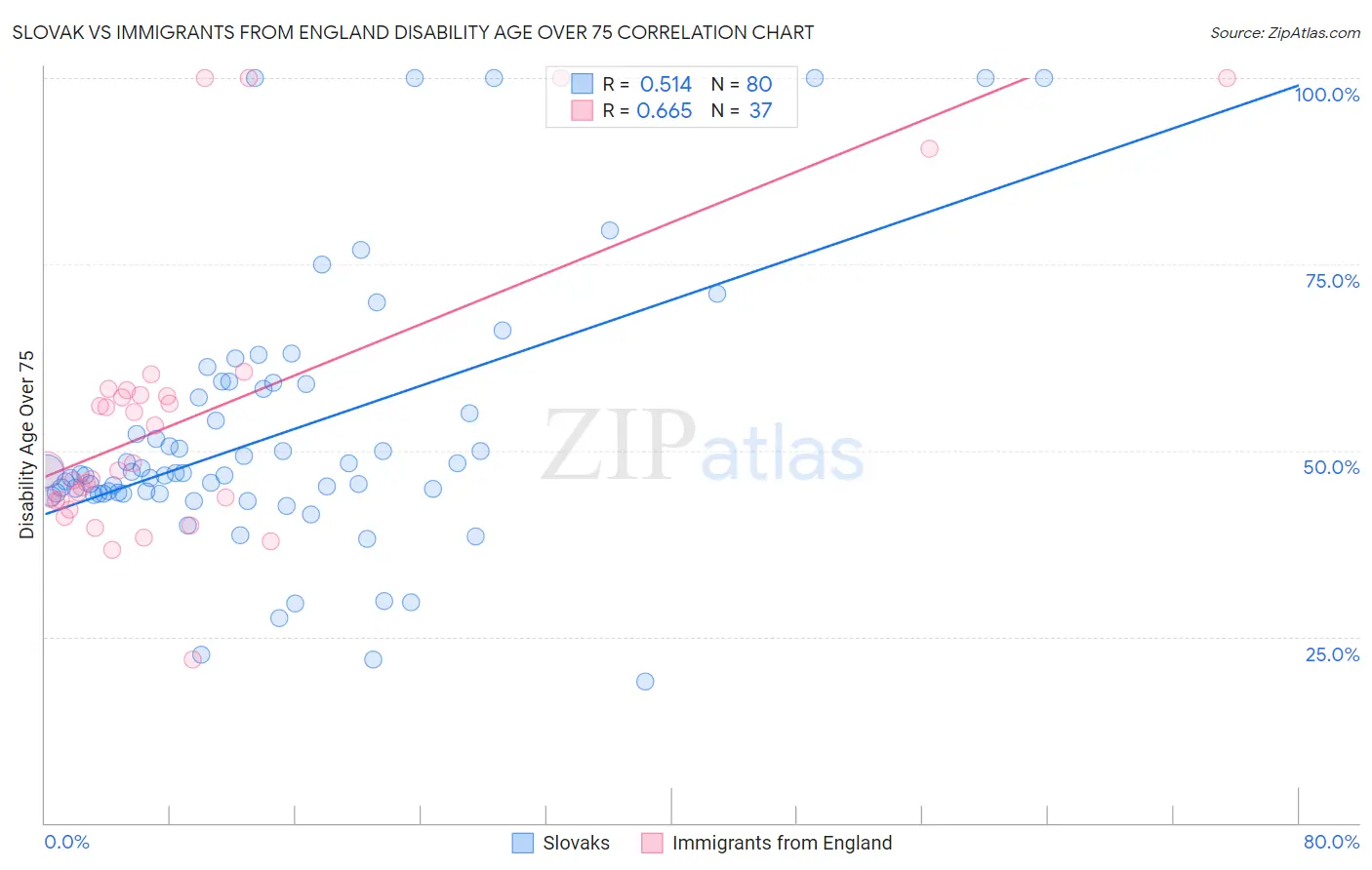Slovak vs Immigrants from England Disability Age Over 75