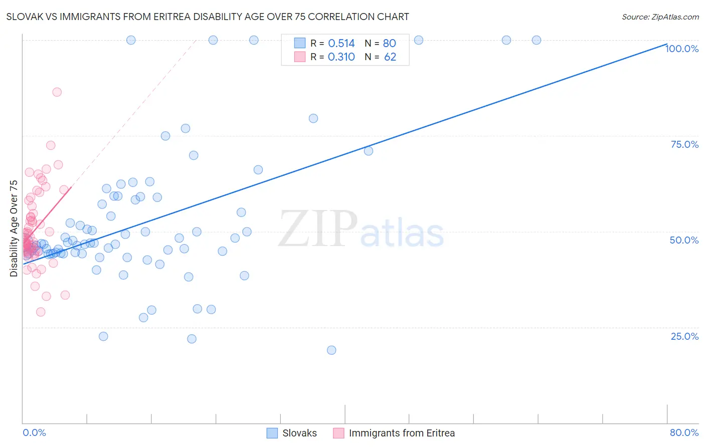 Slovak vs Immigrants from Eritrea Disability Age Over 75