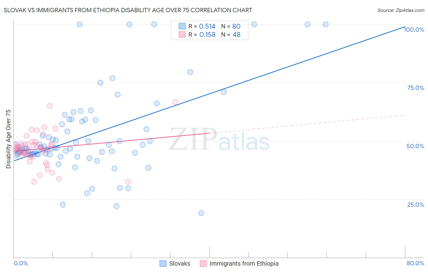 Slovak vs Immigrants from Ethiopia Disability Age Over 75