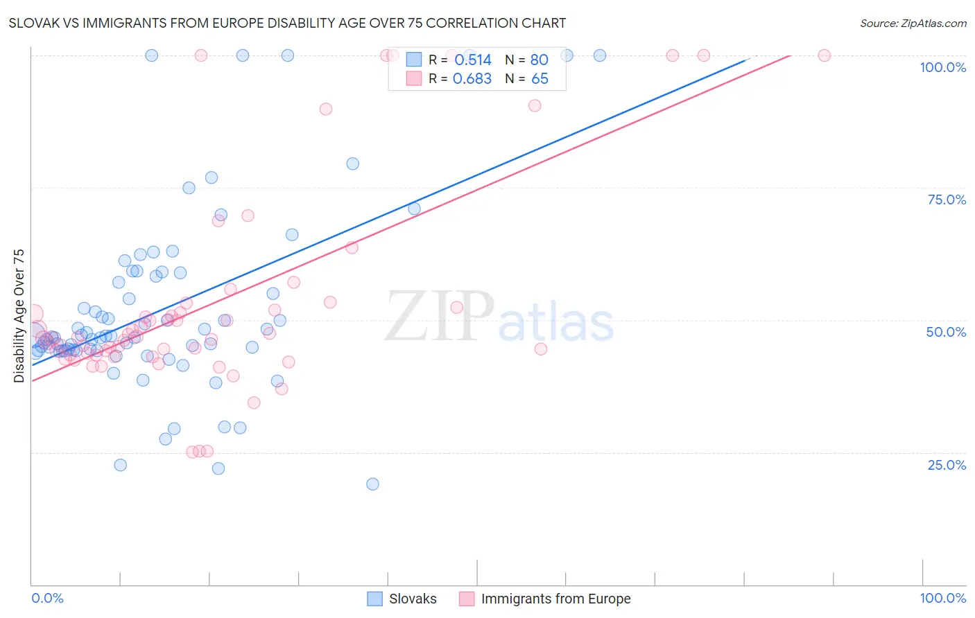 Slovak vs Immigrants from Europe Disability Age Over 75