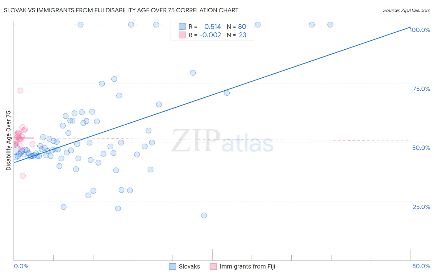 Slovak vs Immigrants from Fiji Disability Age Over 75