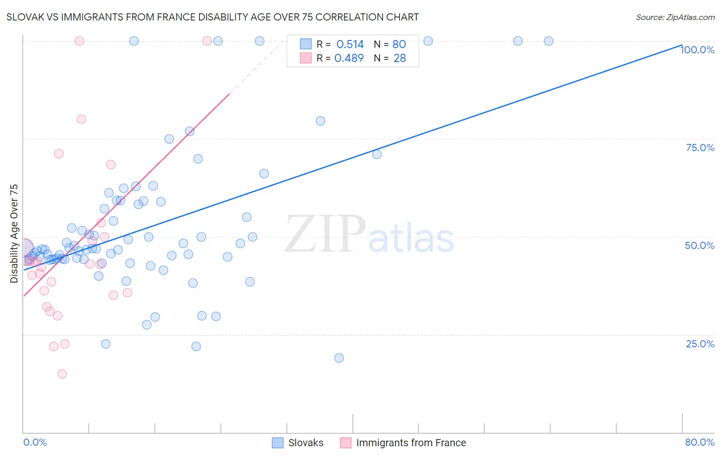 Slovak vs Immigrants from France Disability Age Over 75