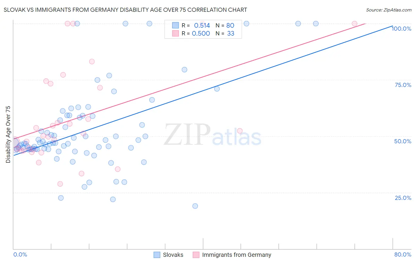 Slovak vs Immigrants from Germany Disability Age Over 75