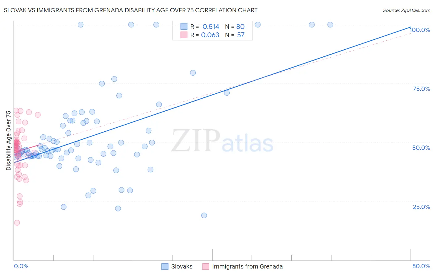 Slovak vs Immigrants from Grenada Disability Age Over 75