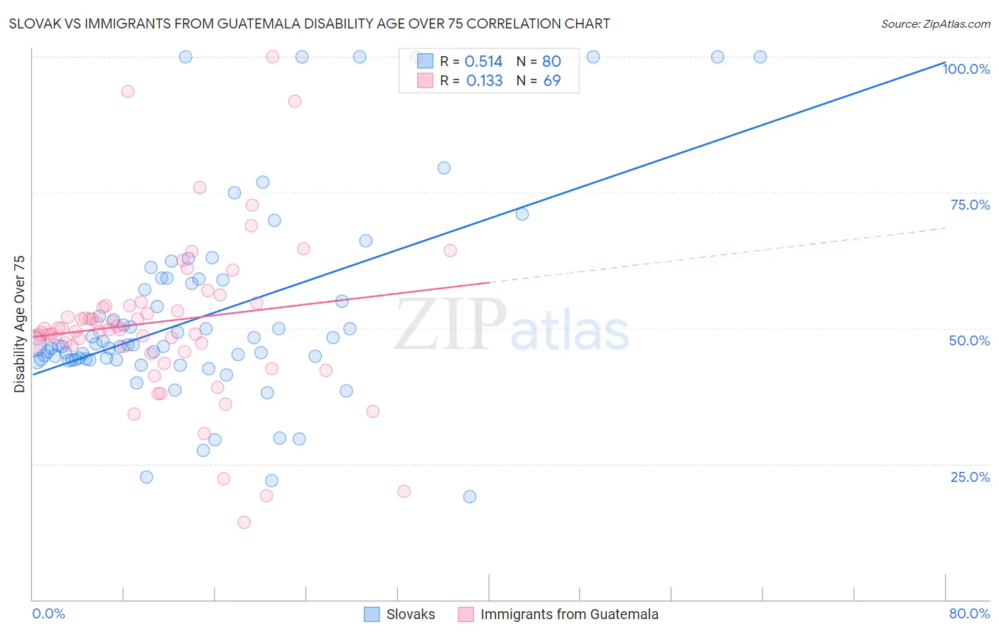 Slovak vs Immigrants from Guatemala Disability Age Over 75