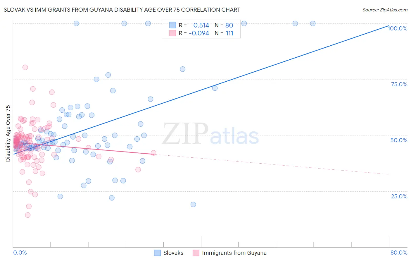 Slovak vs Immigrants from Guyana Disability Age Over 75
