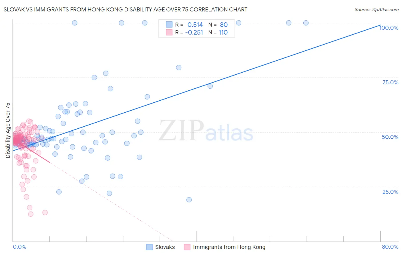 Slovak vs Immigrants from Hong Kong Disability Age Over 75