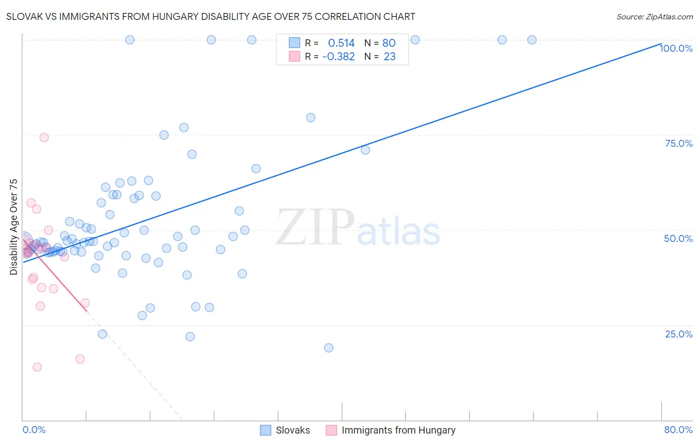 Slovak vs Immigrants from Hungary Disability Age Over 75