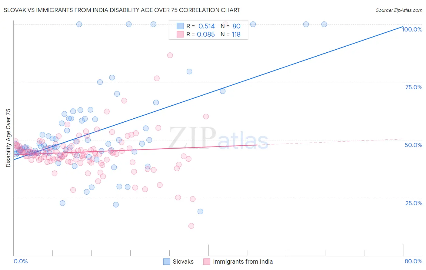 Slovak vs Immigrants from India Disability Age Over 75