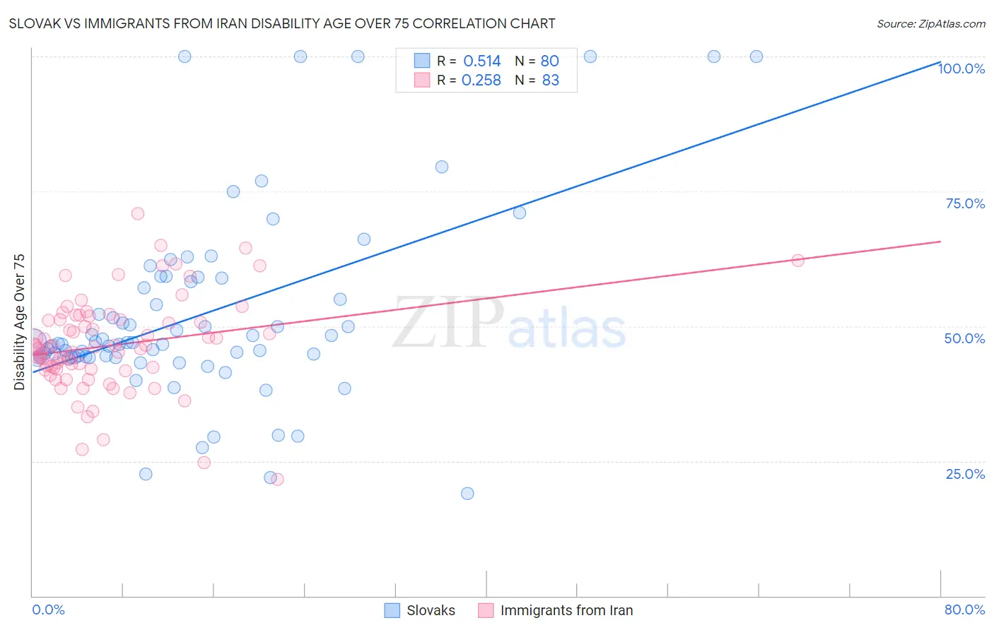 Slovak vs Immigrants from Iran Disability Age Over 75