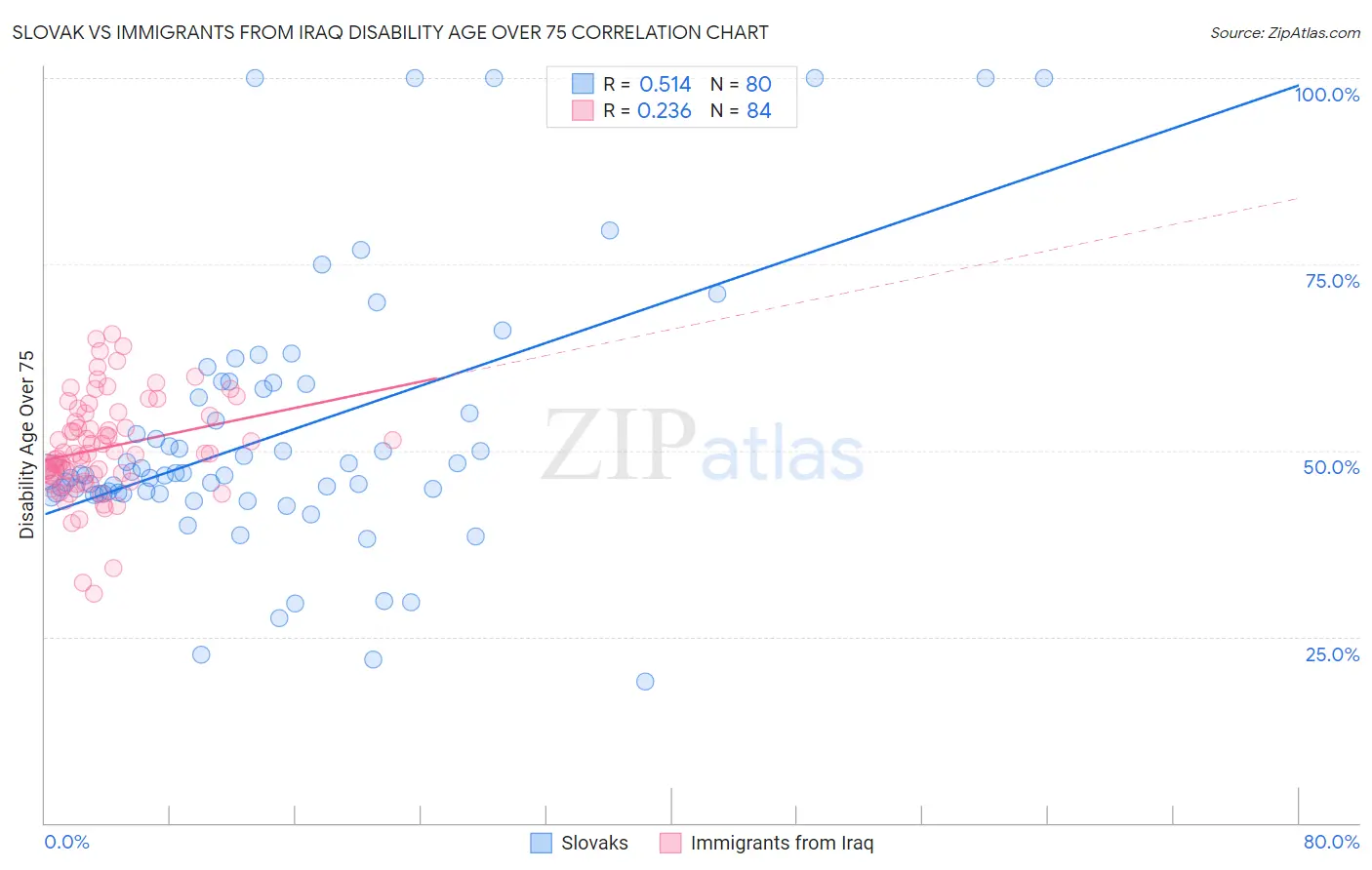 Slovak vs Immigrants from Iraq Disability Age Over 75