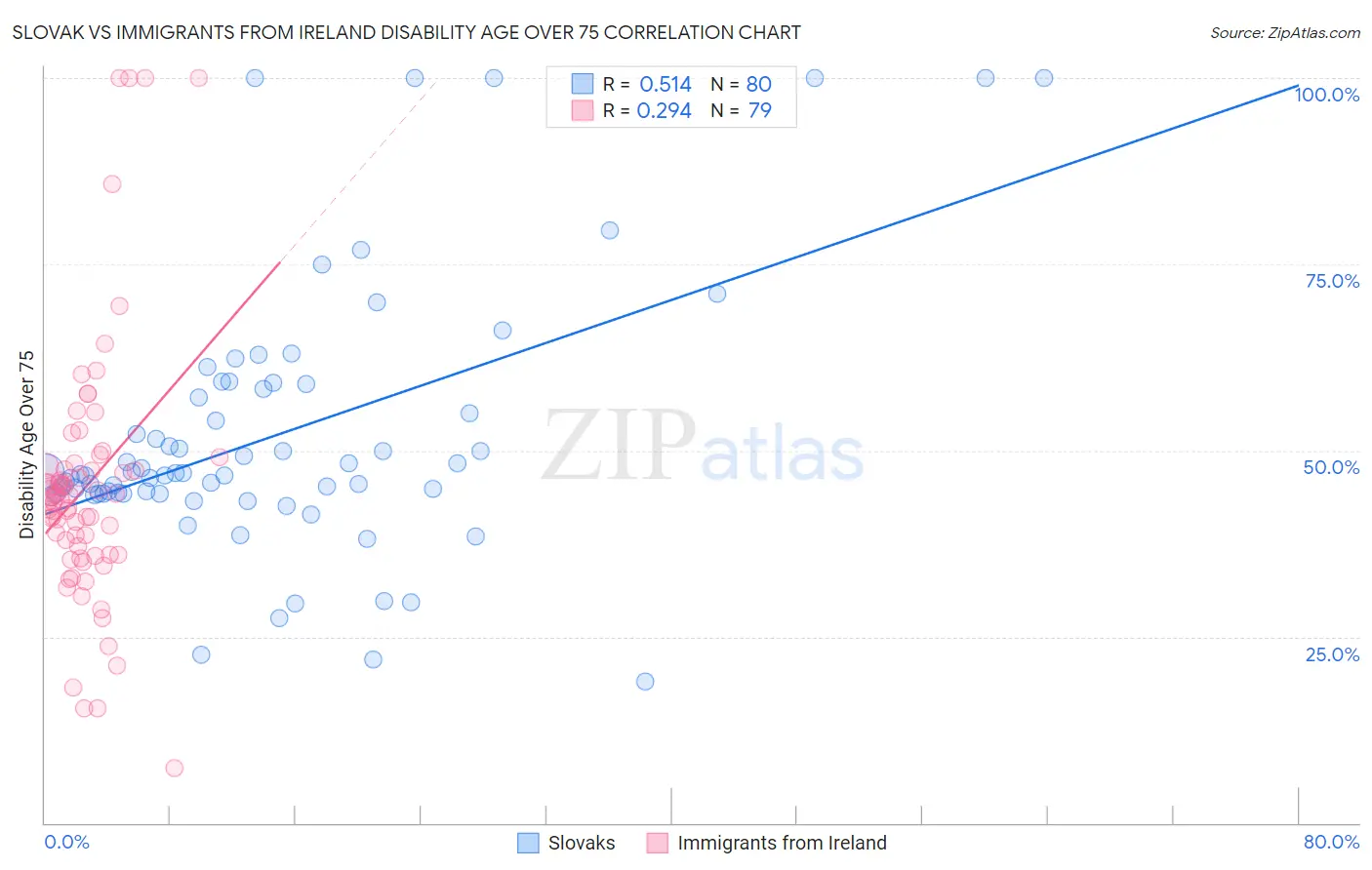 Slovak vs Immigrants from Ireland Disability Age Over 75