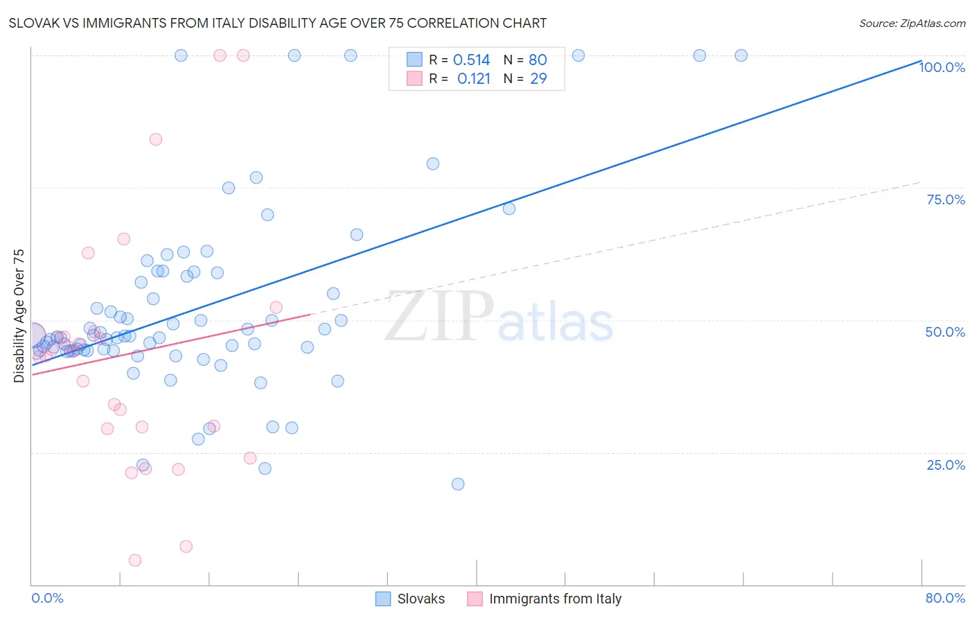 Slovak vs Immigrants from Italy Disability Age Over 75