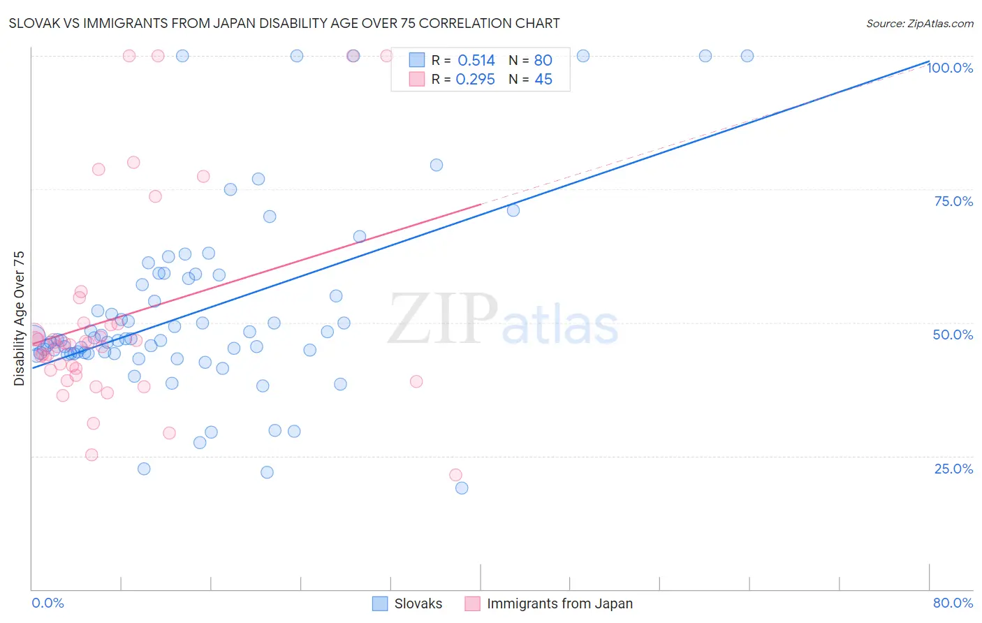 Slovak vs Immigrants from Japan Disability Age Over 75