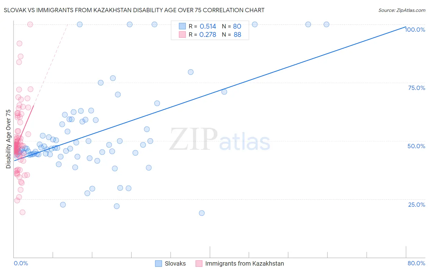 Slovak vs Immigrants from Kazakhstan Disability Age Over 75