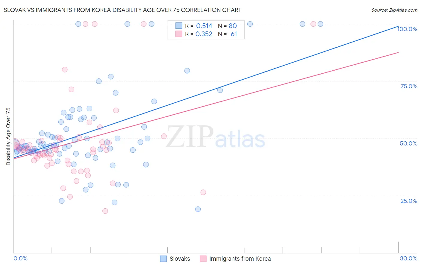 Slovak vs Immigrants from Korea Disability Age Over 75