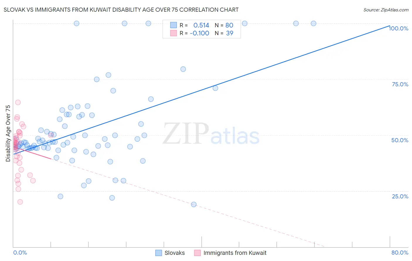 Slovak vs Immigrants from Kuwait Disability Age Over 75