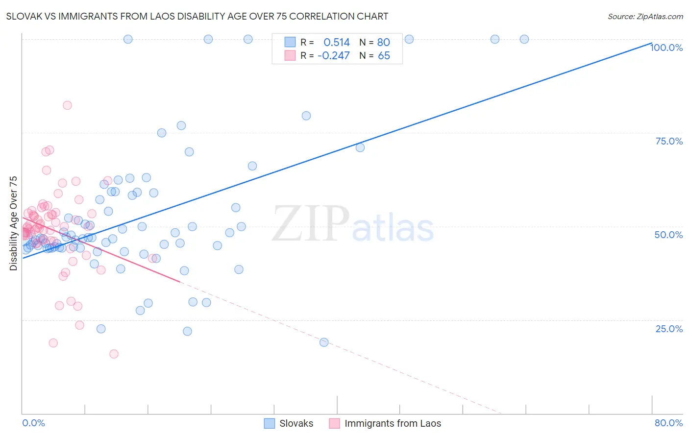 Slovak vs Immigrants from Laos Disability Age Over 75