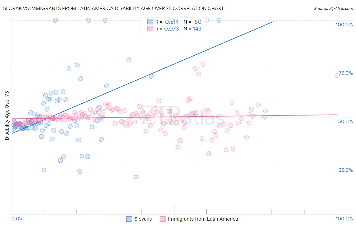 Slovak vs Immigrants from Latin America Disability Age Over 75