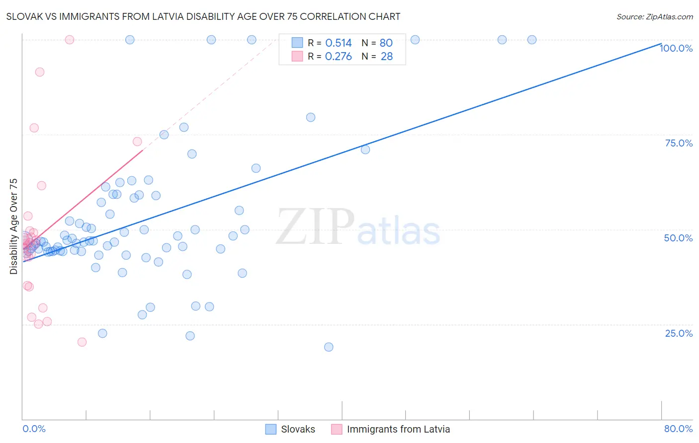 Slovak vs Immigrants from Latvia Disability Age Over 75