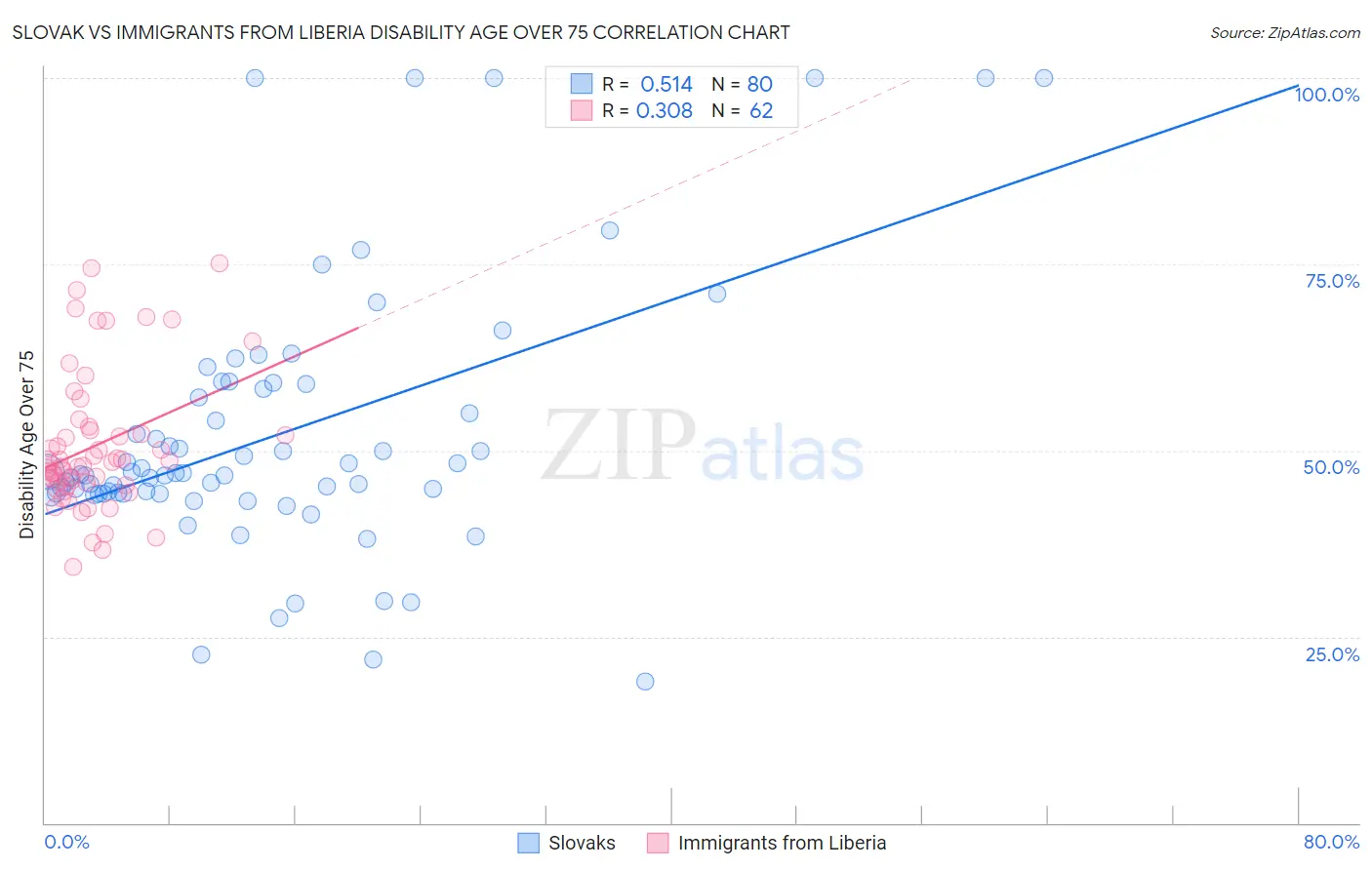 Slovak vs Immigrants from Liberia Disability Age Over 75