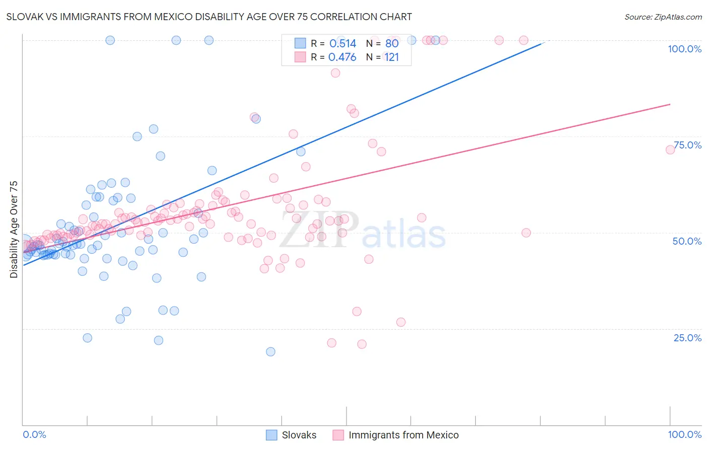 Slovak vs Immigrants from Mexico Disability Age Over 75